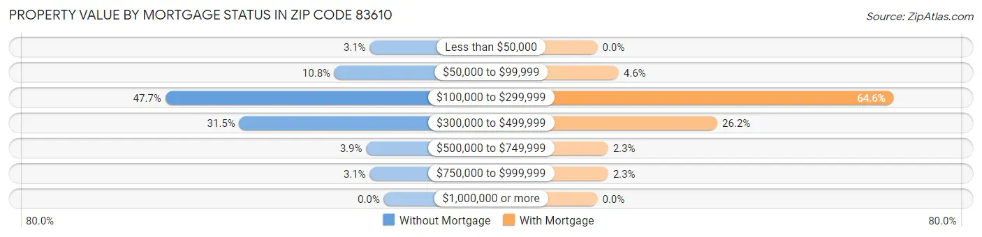 Property Value by Mortgage Status in Zip Code 83610