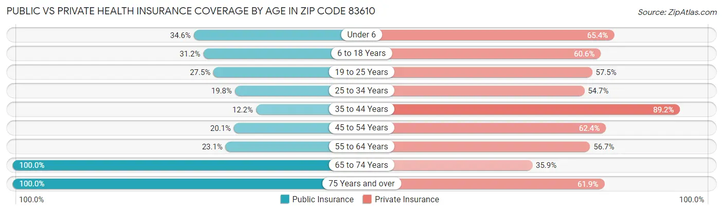 Public vs Private Health Insurance Coverage by Age in Zip Code 83610