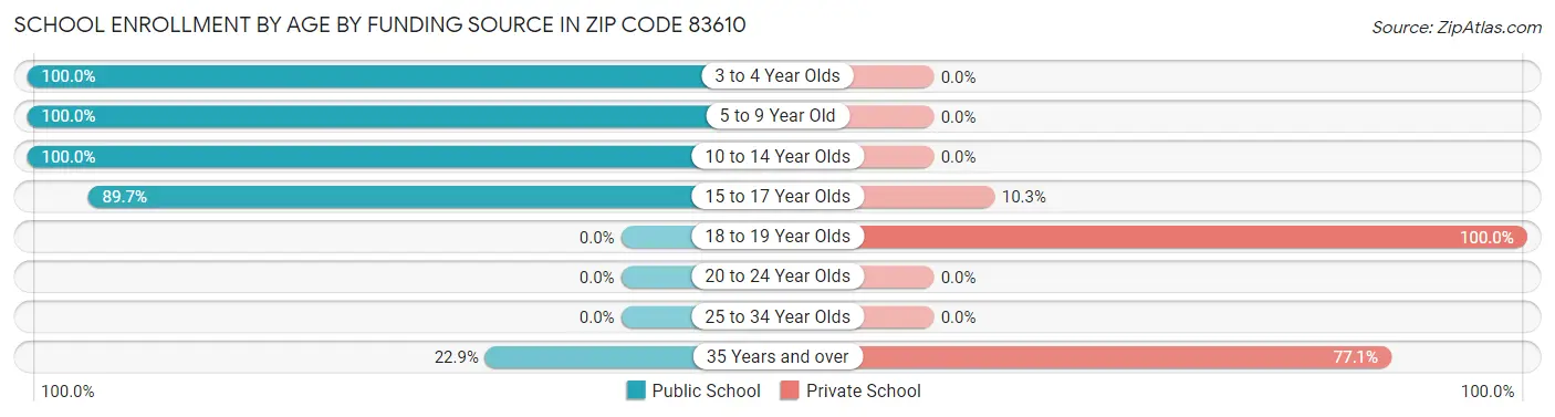 School Enrollment by Age by Funding Source in Zip Code 83610