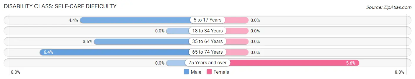 Disability in Zip Code 83610: <span>Self-Care Difficulty</span>