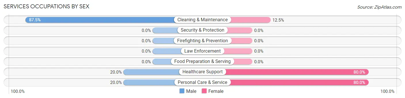 Services Occupations by Sex in Zip Code 83610