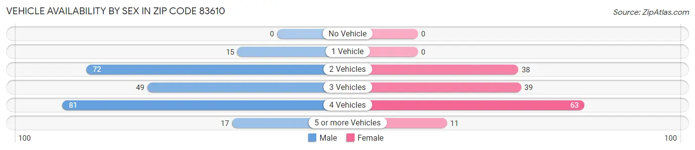 Vehicle Availability by Sex in Zip Code 83610