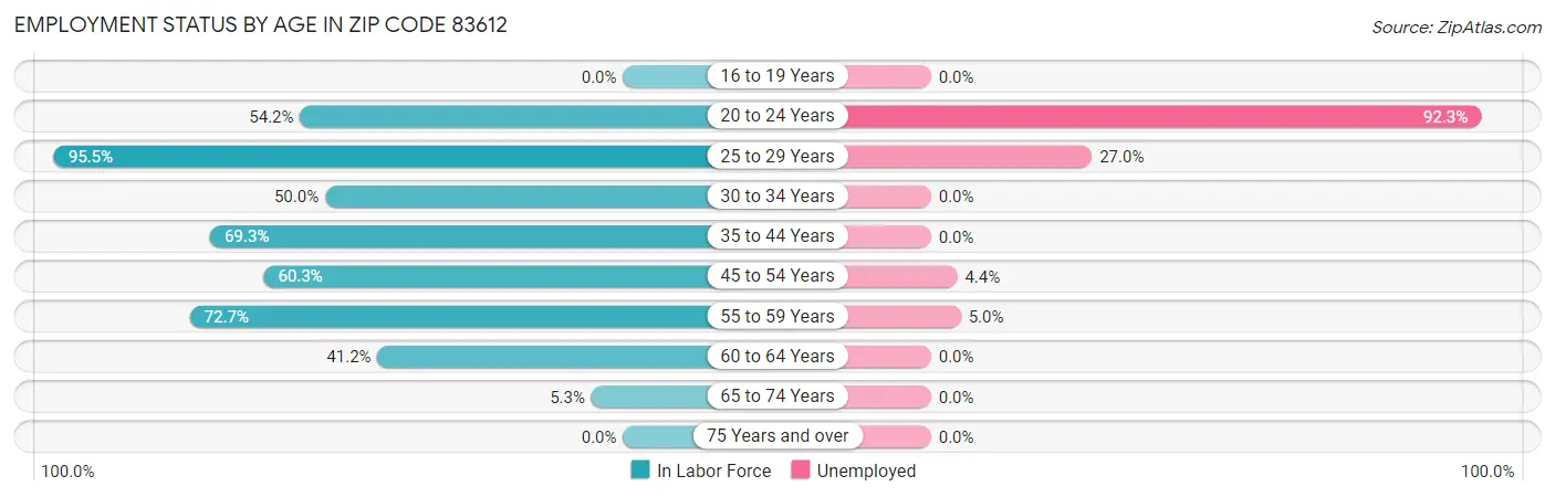 Employment Status by Age in Zip Code 83612