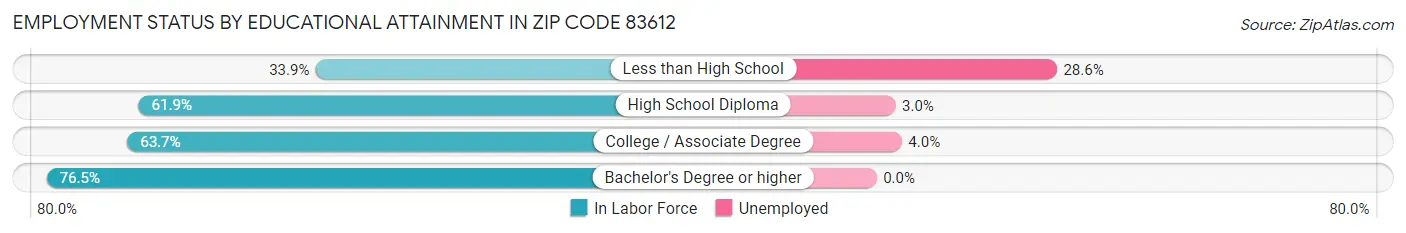Employment Status by Educational Attainment in Zip Code 83612