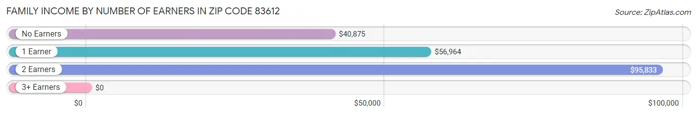 Family Income by Number of Earners in Zip Code 83612