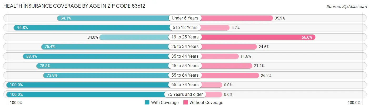 Health Insurance Coverage by Age in Zip Code 83612