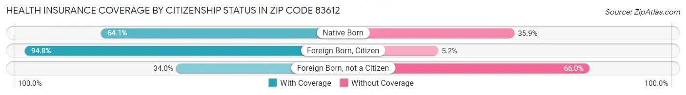 Health Insurance Coverage by Citizenship Status in Zip Code 83612