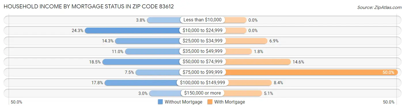 Household Income by Mortgage Status in Zip Code 83612