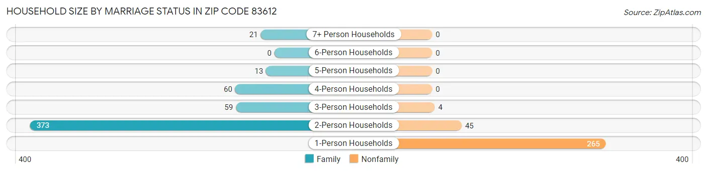 Household Size by Marriage Status in Zip Code 83612