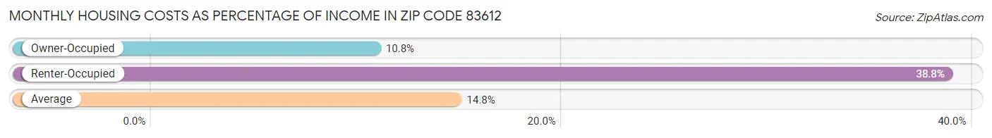 Monthly Housing Costs as Percentage of Income in Zip Code 83612