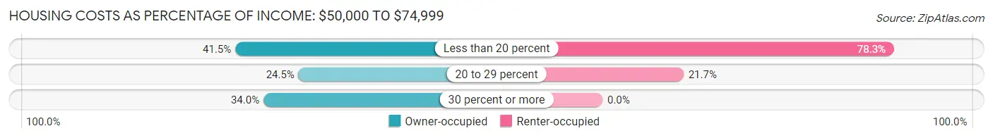 Housing Costs as Percentage of Income in Zip Code 83612: <span>$50,000 to $74,999</span>