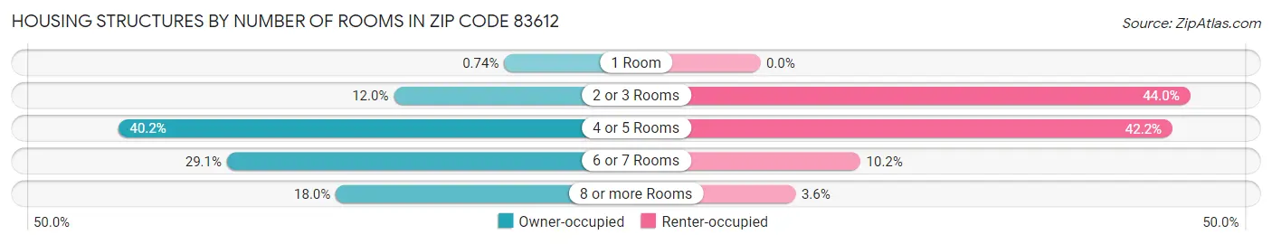 Housing Structures by Number of Rooms in Zip Code 83612