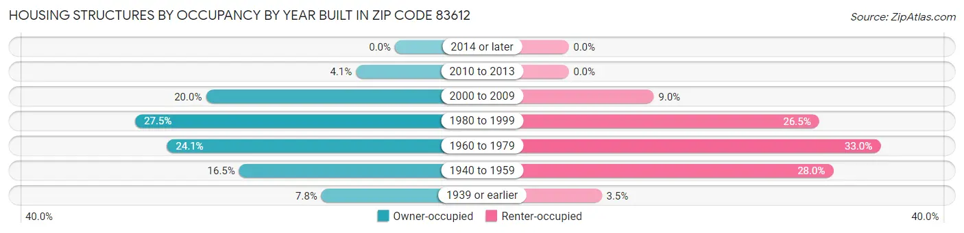 Housing Structures by Occupancy by Year Built in Zip Code 83612