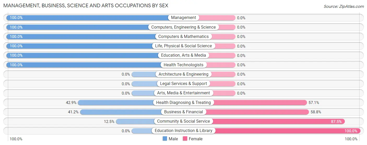 Management, Business, Science and Arts Occupations by Sex in Zip Code 83612