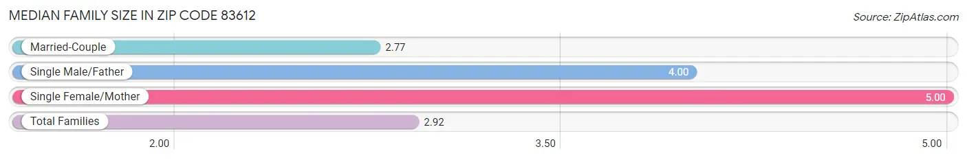 Median Family Size in Zip Code 83612