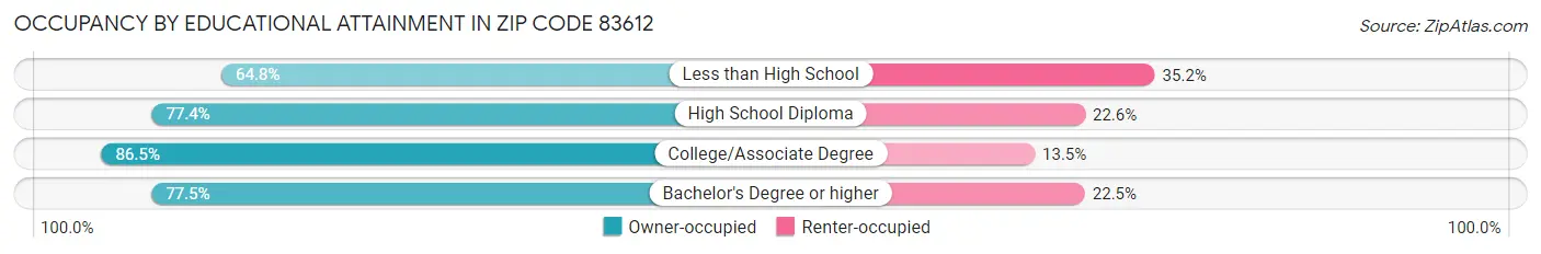 Occupancy by Educational Attainment in Zip Code 83612