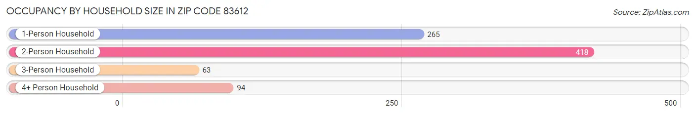 Occupancy by Household Size in Zip Code 83612