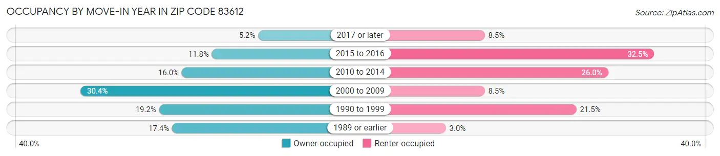 Occupancy by Move-In Year in Zip Code 83612