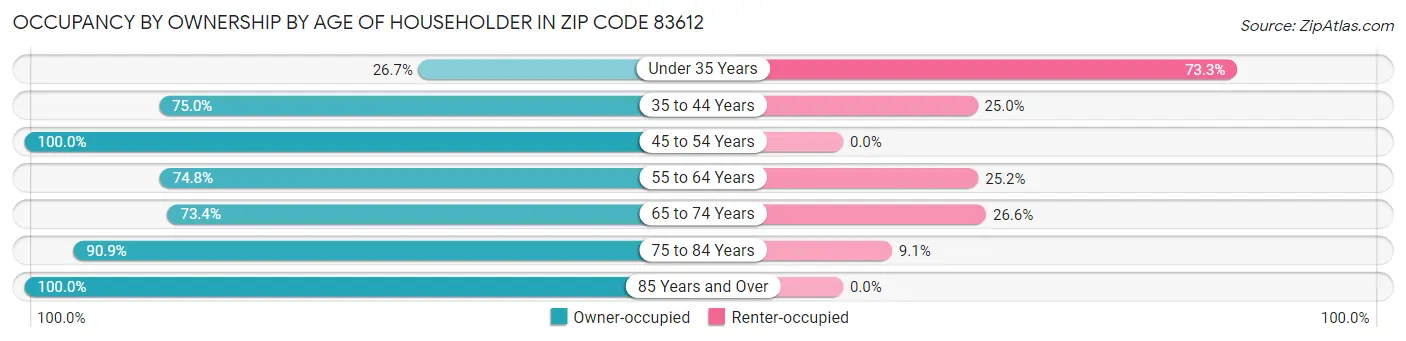 Occupancy by Ownership by Age of Householder in Zip Code 83612