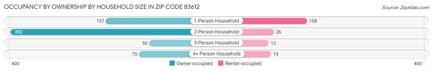 Occupancy by Ownership by Household Size in Zip Code 83612