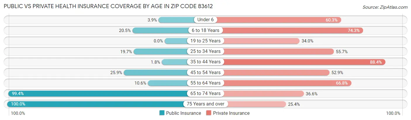Public vs Private Health Insurance Coverage by Age in Zip Code 83612