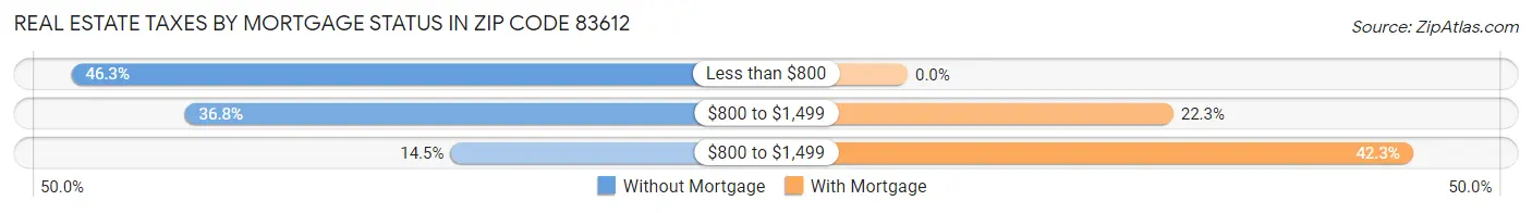 Real Estate Taxes by Mortgage Status in Zip Code 83612