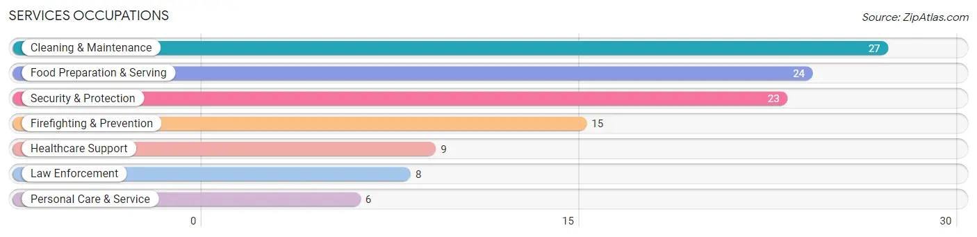 Services Occupations in Zip Code 83612