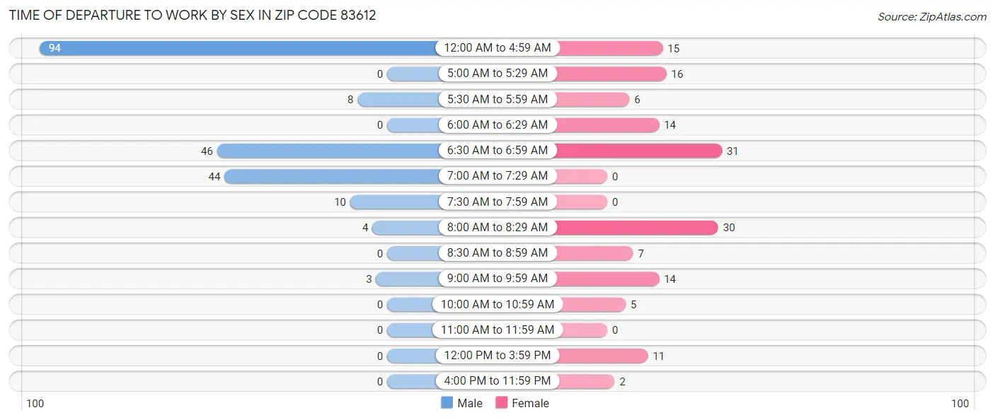 Time of Departure to Work by Sex in Zip Code 83612