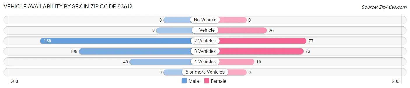Vehicle Availability by Sex in Zip Code 83612