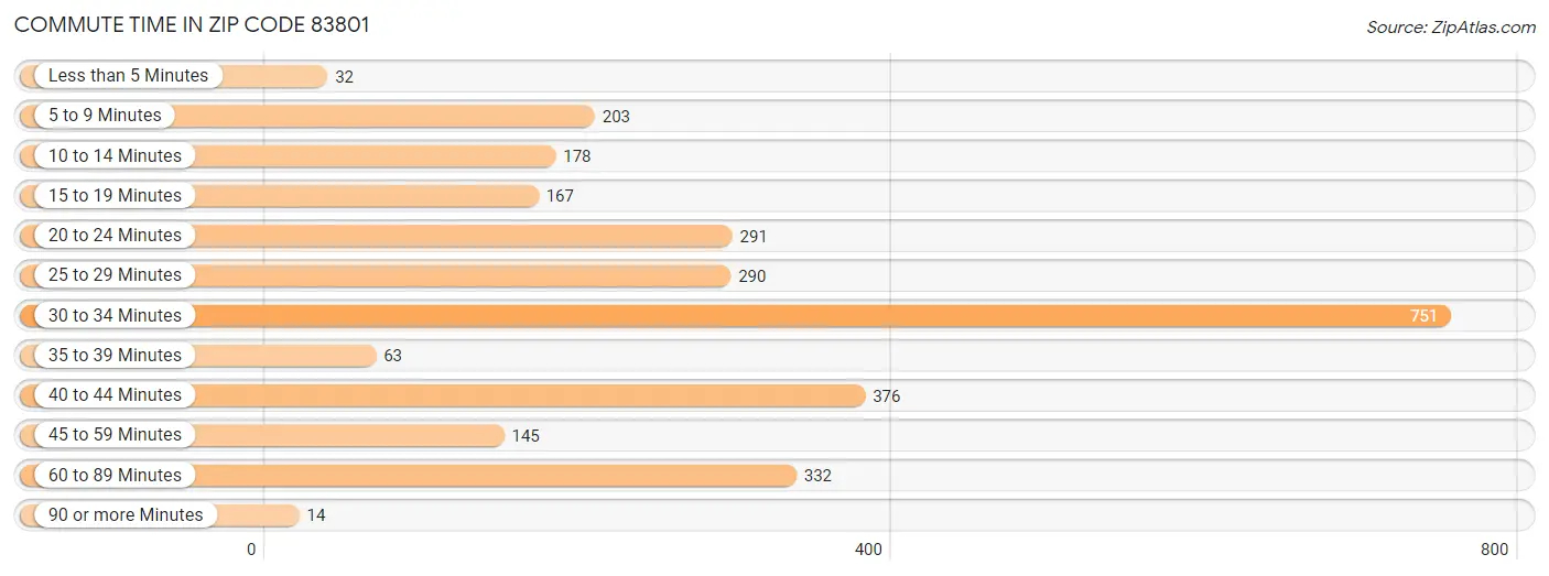 Commute Time in Zip Code 83801