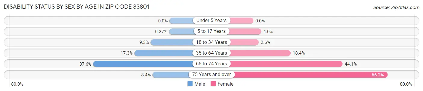 Disability Status by Sex by Age in Zip Code 83801