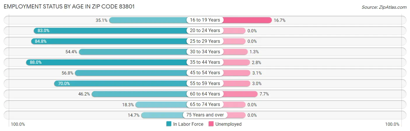 Employment Status by Age in Zip Code 83801