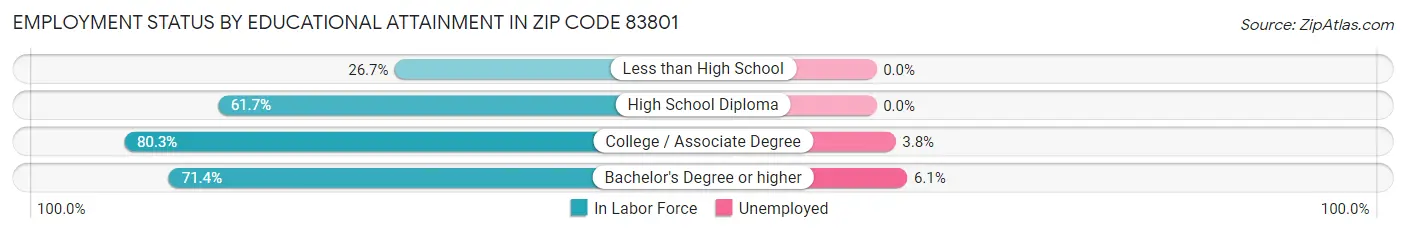 Employment Status by Educational Attainment in Zip Code 83801