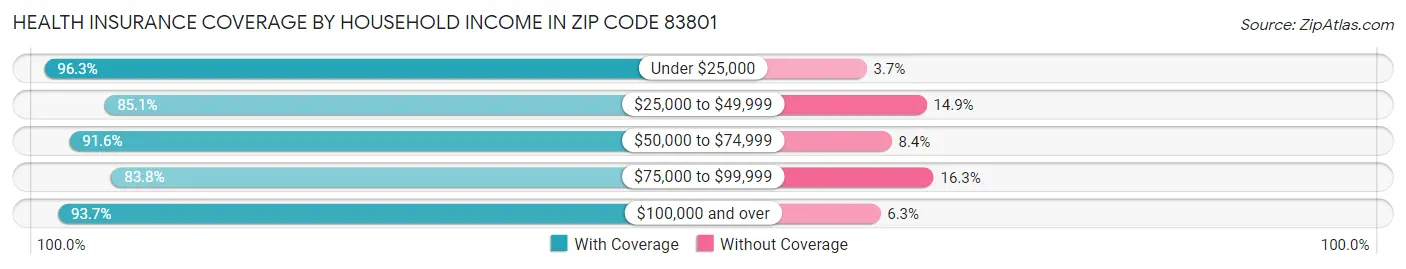 Health Insurance Coverage by Household Income in Zip Code 83801