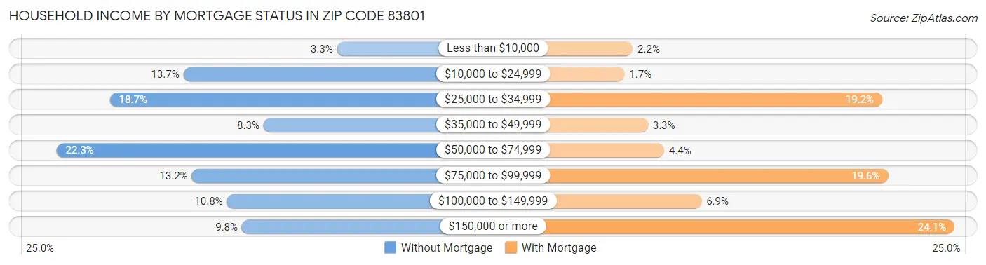 Household Income by Mortgage Status in Zip Code 83801