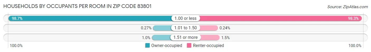 Households by Occupants per Room in Zip Code 83801