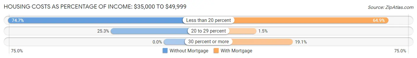 Housing Costs as Percentage of Income in Zip Code 83801: <span>$35,000 to $49,999</span>