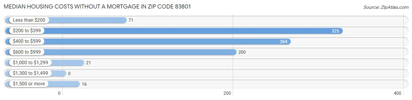 Median Housing Costs without a Mortgage in Zip Code 83801