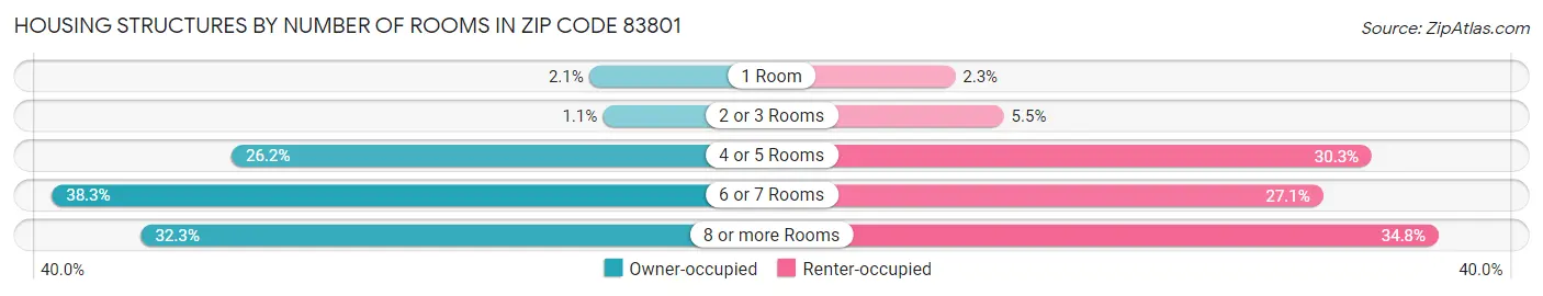 Housing Structures by Number of Rooms in Zip Code 83801
