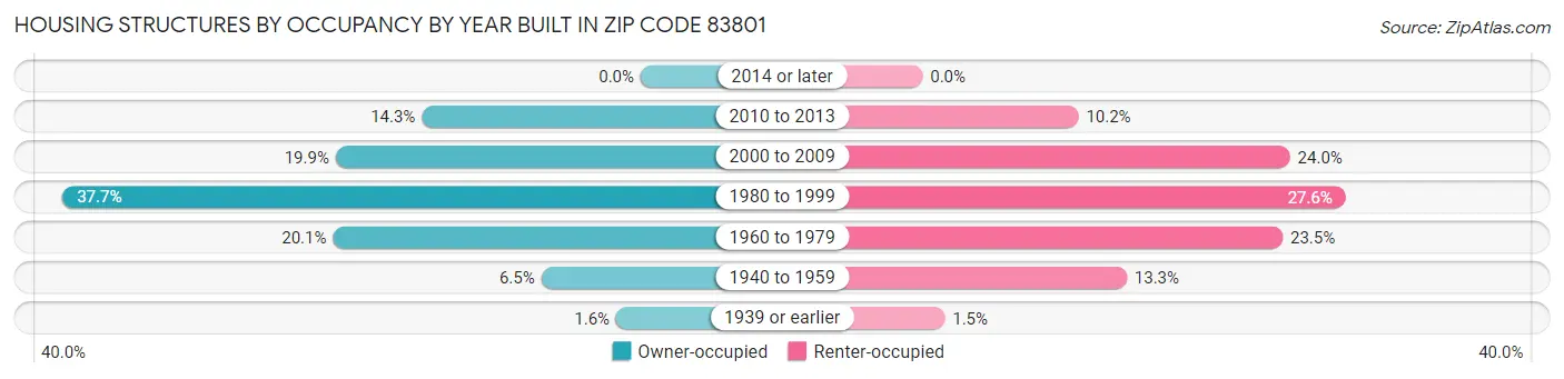 Housing Structures by Occupancy by Year Built in Zip Code 83801