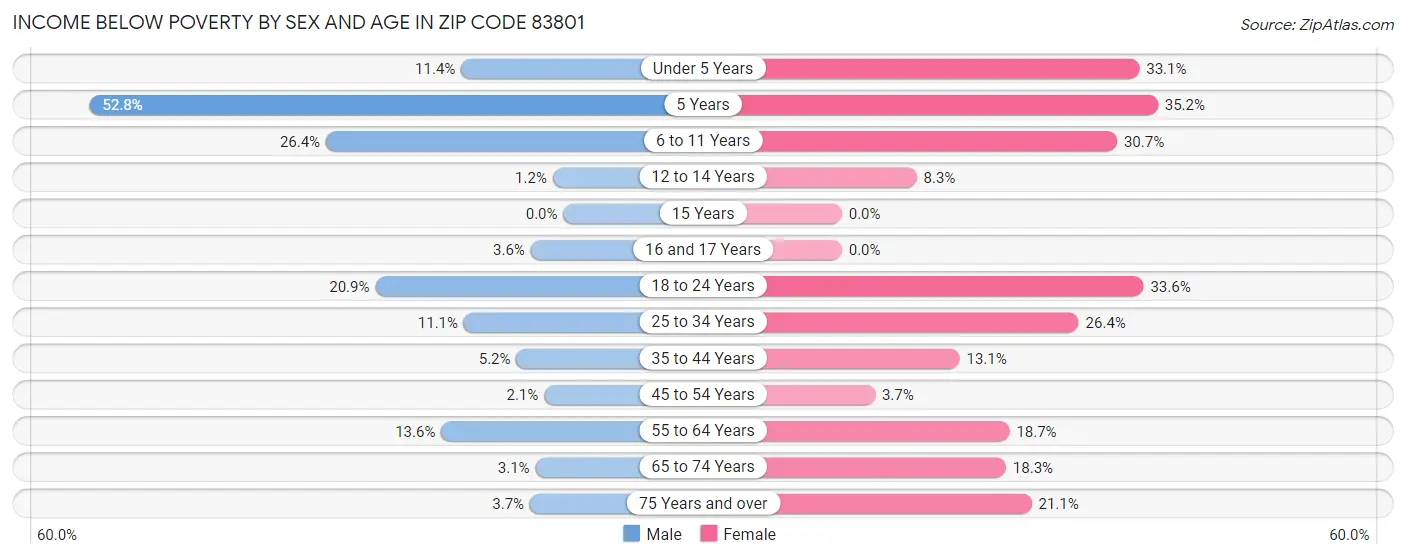 Income Below Poverty by Sex and Age in Zip Code 83801