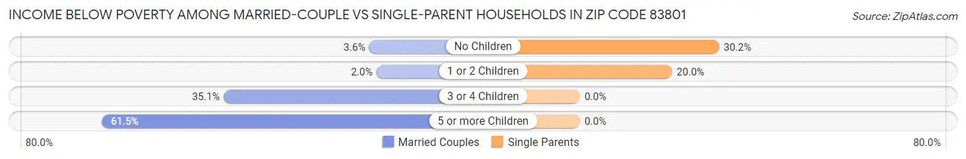 Income Below Poverty Among Married-Couple vs Single-Parent Households in Zip Code 83801