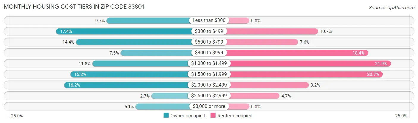 Monthly Housing Cost Tiers in Zip Code 83801