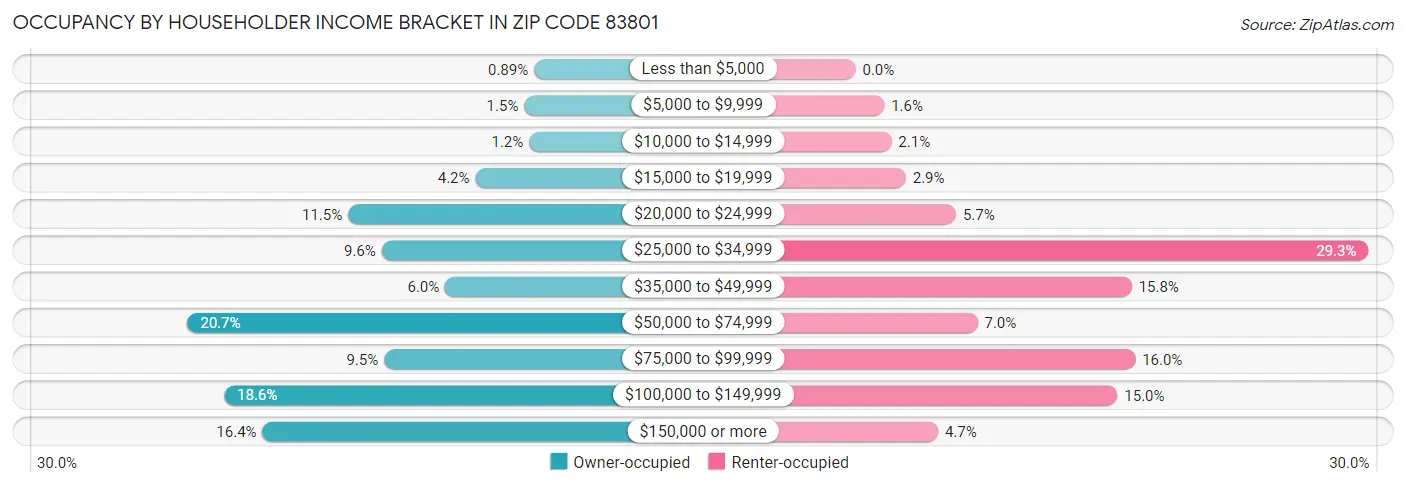 Occupancy by Householder Income Bracket in Zip Code 83801