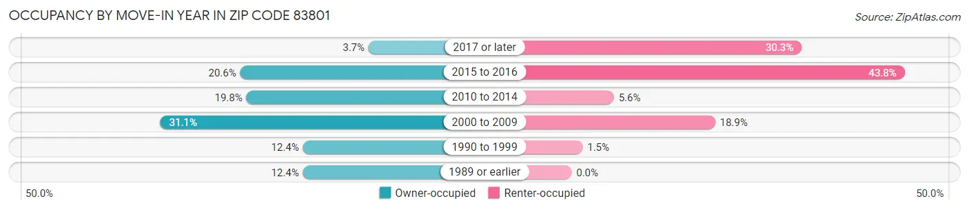 Occupancy by Move-In Year in Zip Code 83801