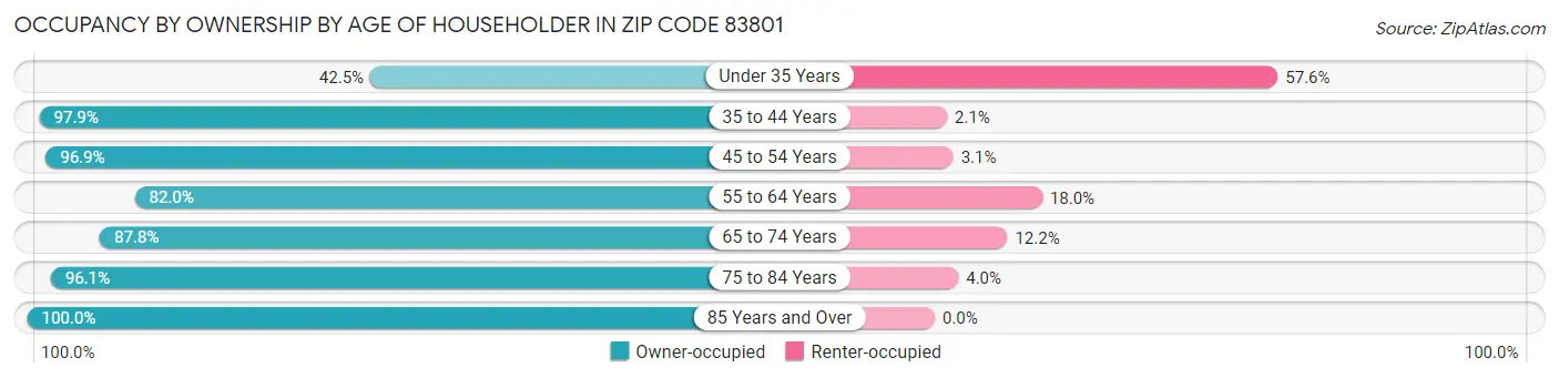 Occupancy by Ownership by Age of Householder in Zip Code 83801