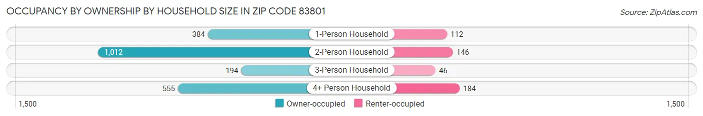 Occupancy by Ownership by Household Size in Zip Code 83801