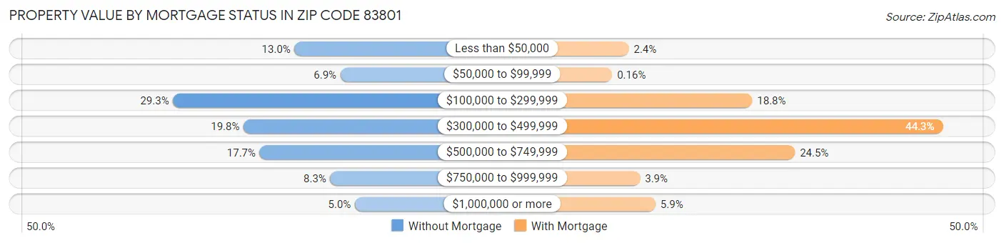 Property Value by Mortgage Status in Zip Code 83801