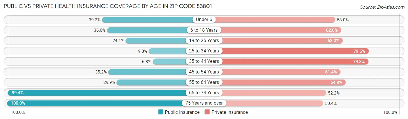 Public vs Private Health Insurance Coverage by Age in Zip Code 83801