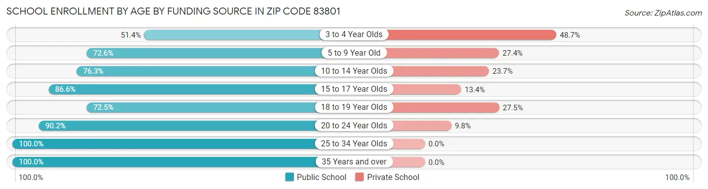 School Enrollment by Age by Funding Source in Zip Code 83801